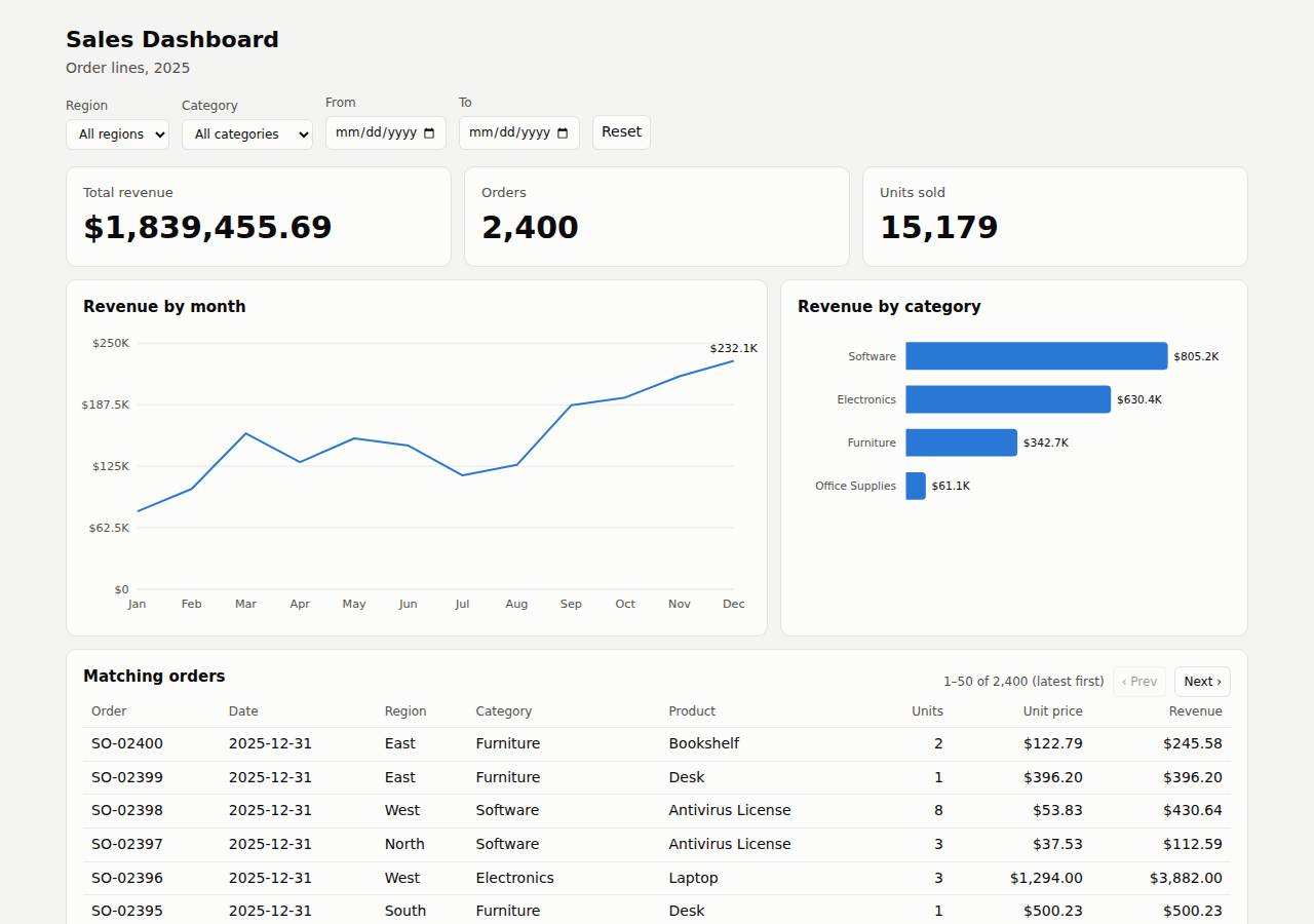 The dashboard, Dashboard on Cloudish