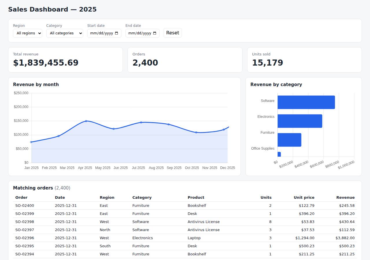 The dashboard, Dashboard on DigitalOcean
